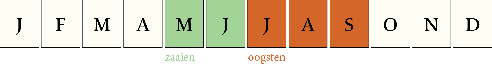 Toepassingsperiode: Basilicum Pistou