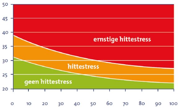 Stress thermique Tableau de l'article