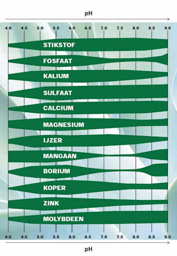 18.08.2026_AH_Nieuwsbrief Bekalking bodem ph figuur