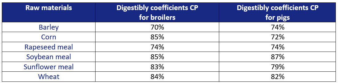 Table 1 - Digestibility of crude protein (CP) from plant sources for broilers and pigs