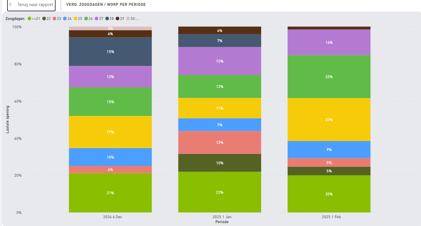 Verdeling zoogduur per periode