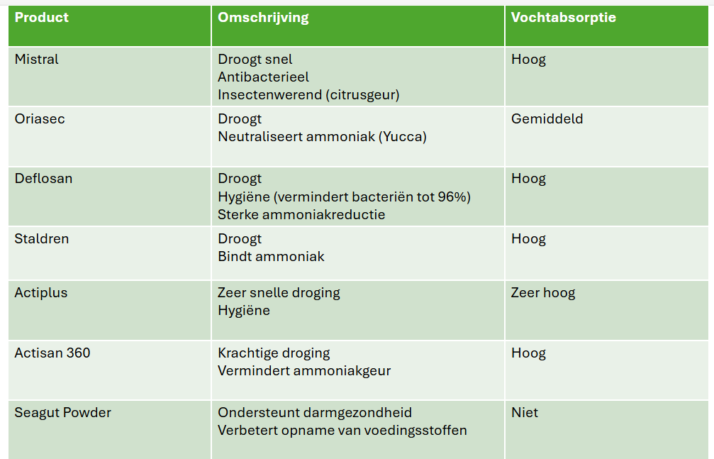 14.11.2025_Nieuwsbrief AN_Tabel instrooimiddelen