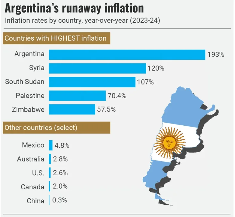 inflation in argentina