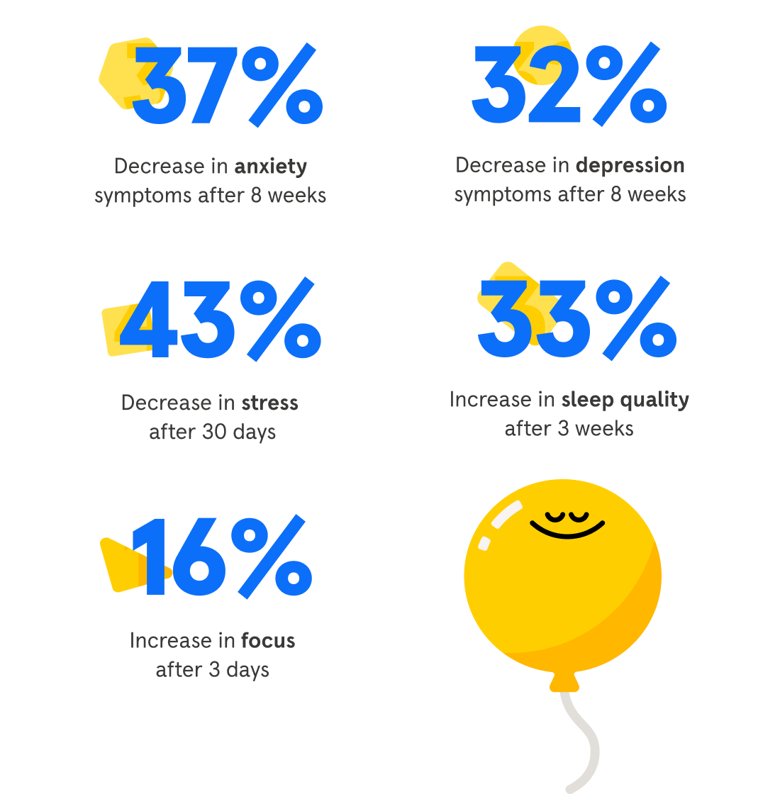 Stats about Headspace benefits