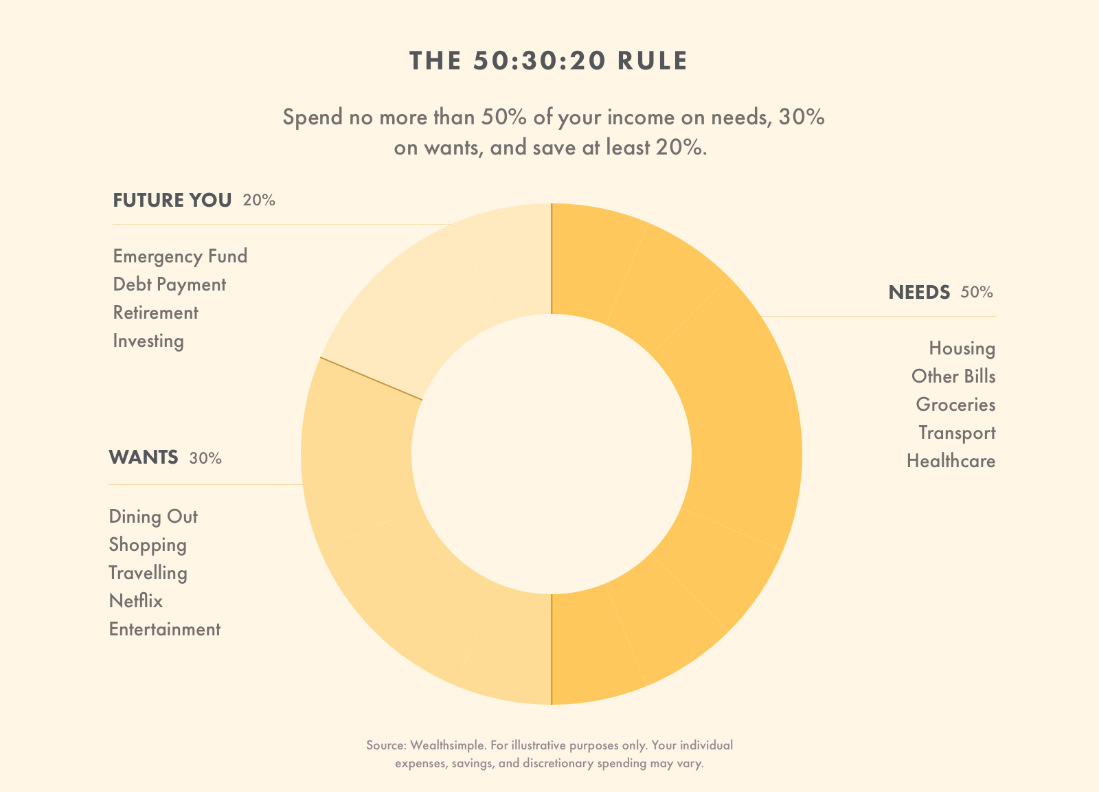 How To Follow The 50 30 Rule Wealthsimple