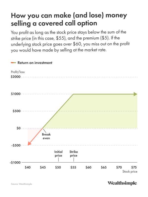 Image of an example of a covered call.