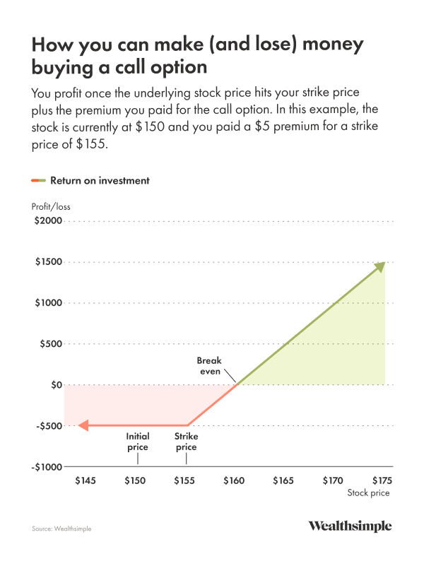 Image of a graph showing a call option.