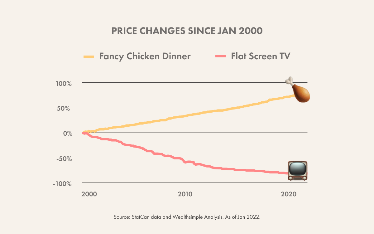 Short-term inflation tells one story about the world at the moment. But price differences over the past 22 years tell us a different story about how the world works. And, yes, there is chicken involved.