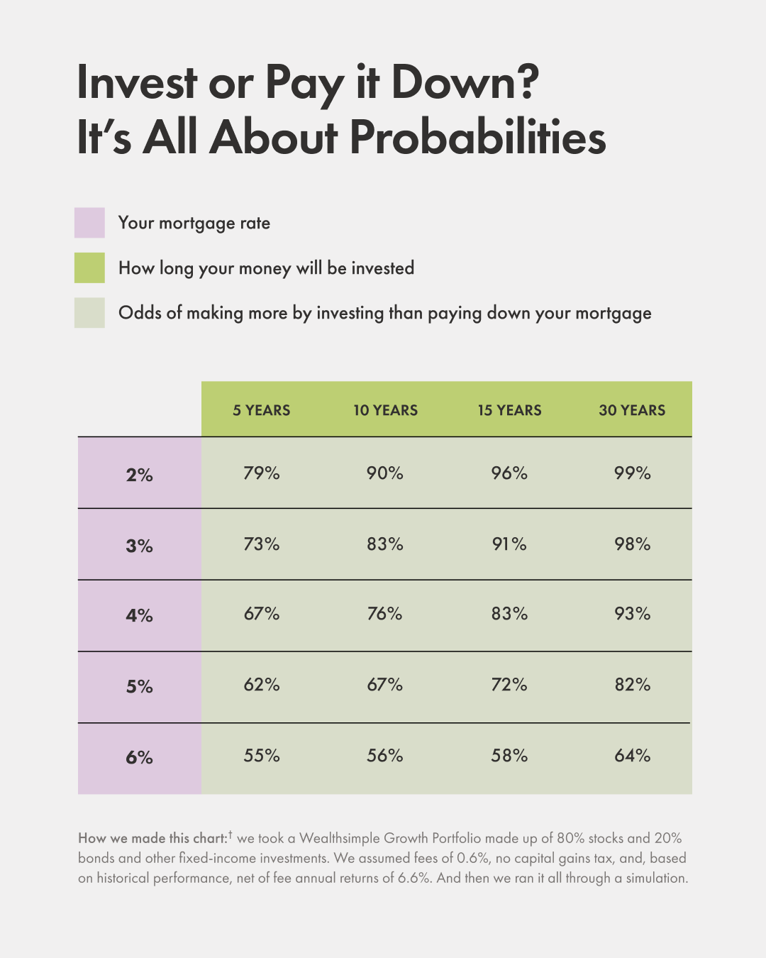 Is it better to pay down your mortgage or invest? This table shows the probability of earning more money in the market based on your current mortgage rate and investment horizon.