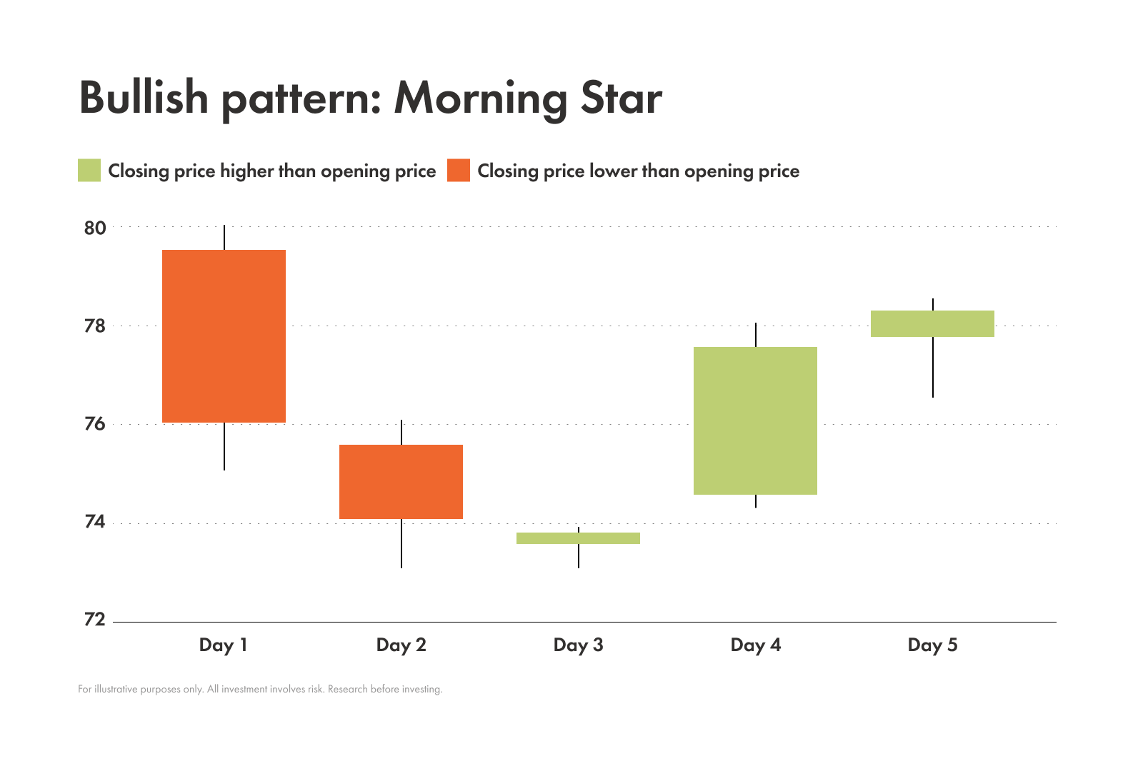 Candlestick patterns: how to read market sentiment