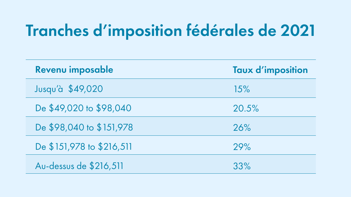 Bon, d’accord : ce ne sont vraiment pas des énigmes, mais ce sont les choses les plus susceptibles de vous mélanger pendant que vous préparez votre déclaration de revenus. On donne un sens à cette folie pour, espérons-le, vous épargner une certaine confusion.