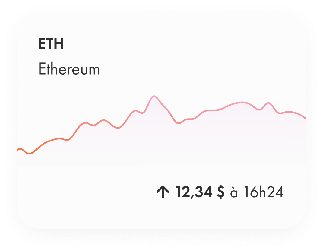 Une tuile affichant un graphique des prix d'Ethereum, montrant la hausse de pourcentage au cours des 24 dernières heures