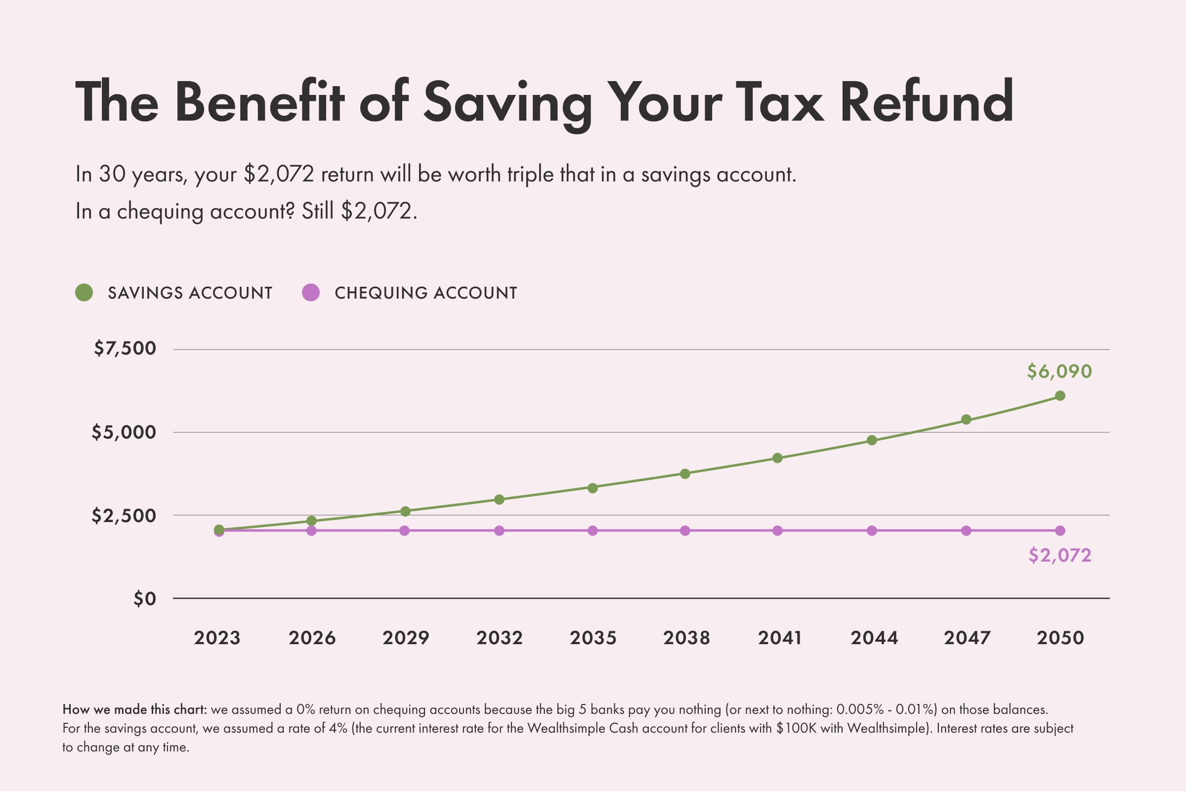 Instead of putting your tax refund in a chequing account with 0% interest, you can put it in a high-interest savings account — and watch it grow.