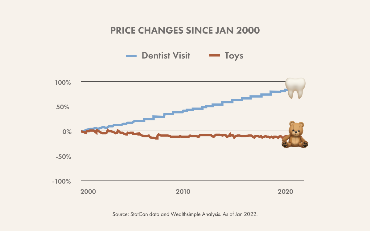 Short-term inflation tells one story about the world at the moment. But price differences over the past 22 years tell us a different story about how the world works. And, yes, there is chicken involved.