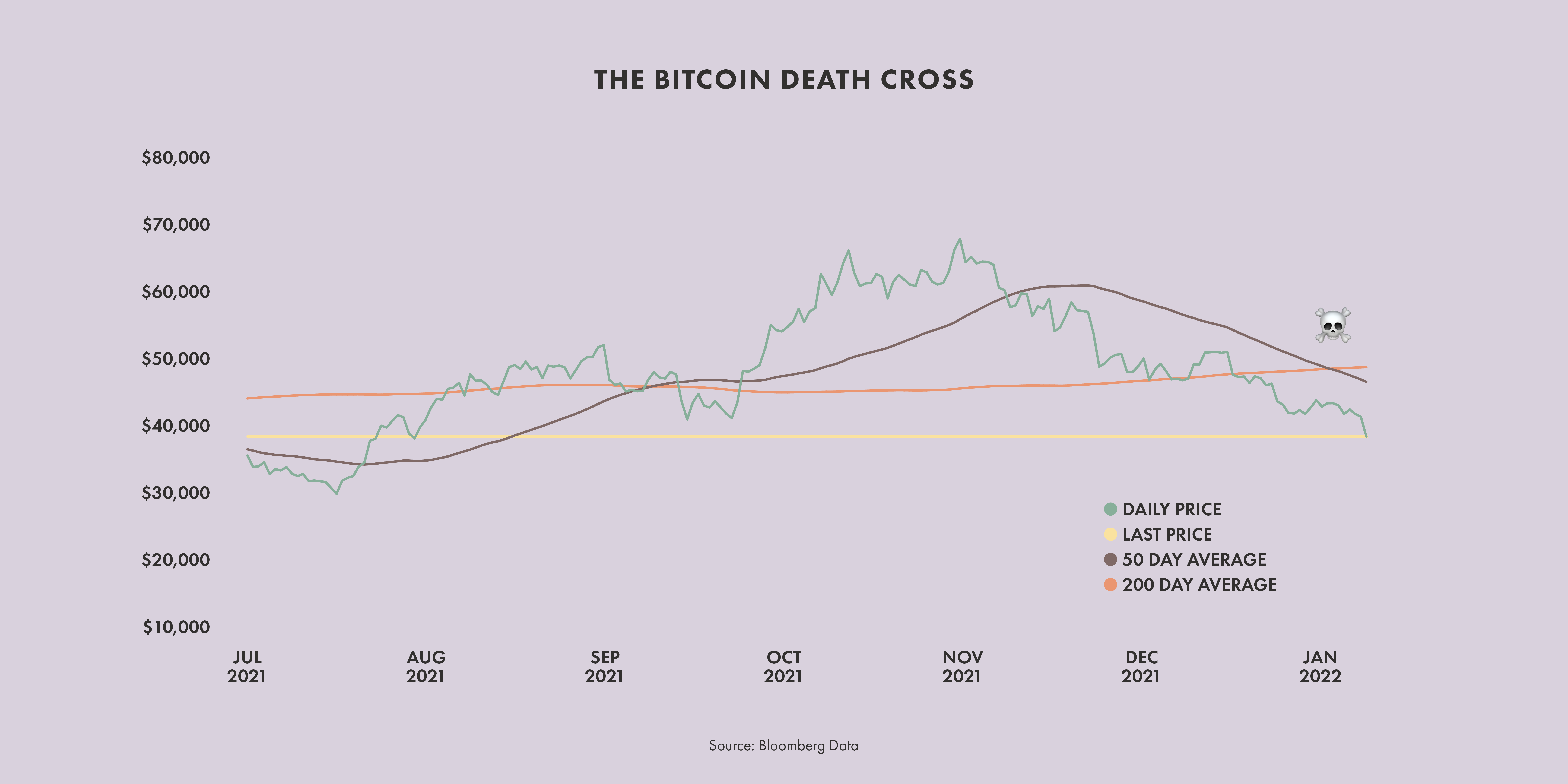 The world’s most popular cryptocurrency has had a very rotten month — to put it mildly. Here’s what’s going on, and what it might mean for the token’s future.