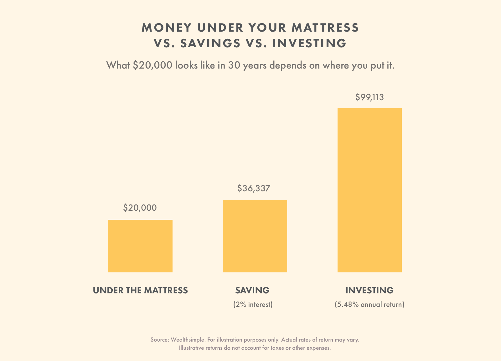 good investments for beginners