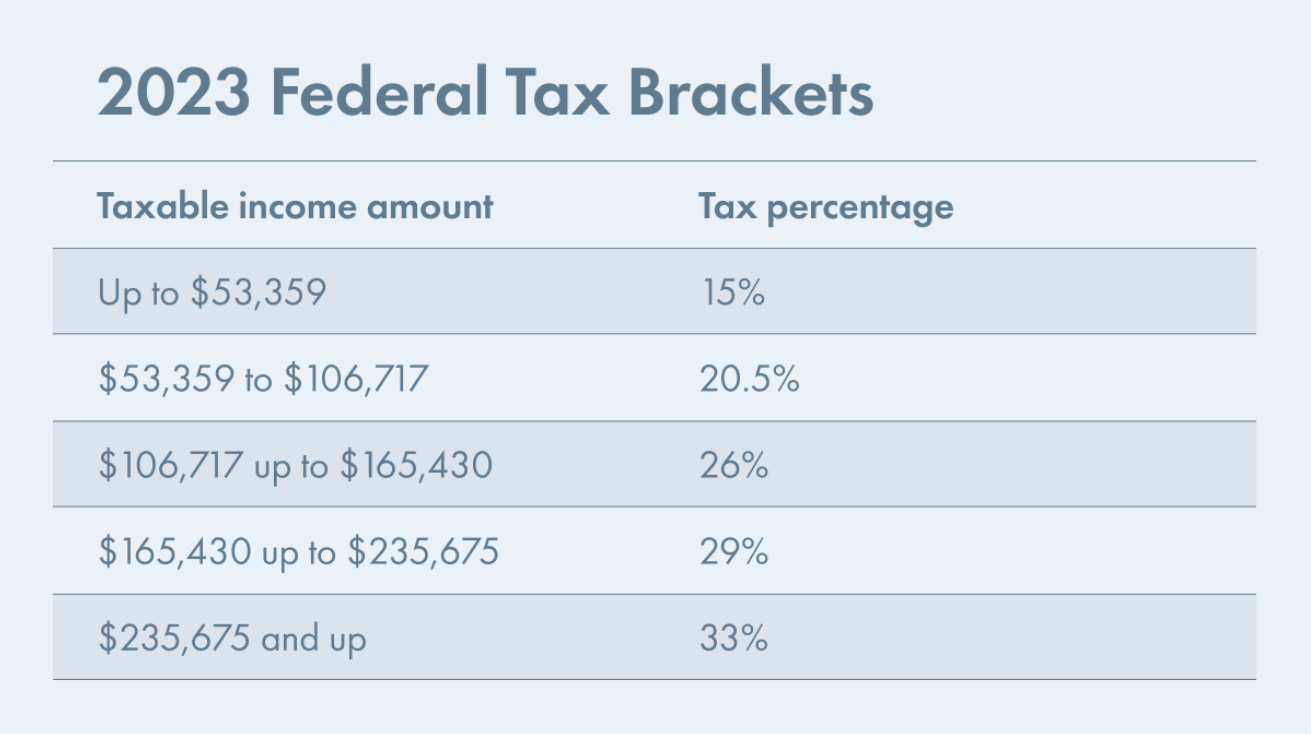 2022 federal tax brackets