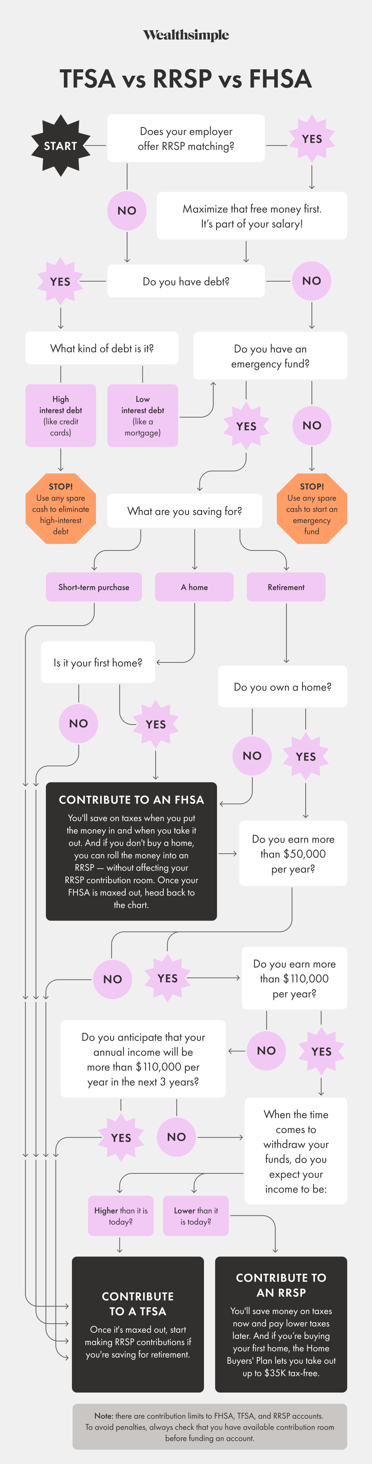 RRSP vs TFSA vs FHSA flowchart shows how to choose the best account for you