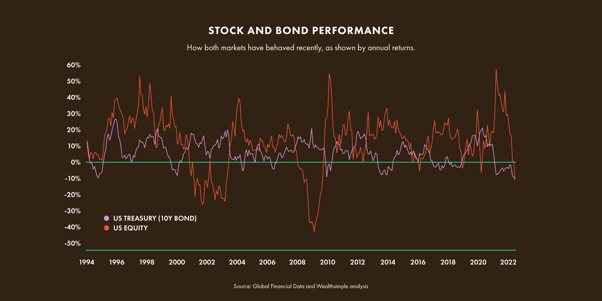 When stocks fall, bonds typically go up. But for the first time in a (very) long time, that hasn’t been the case.