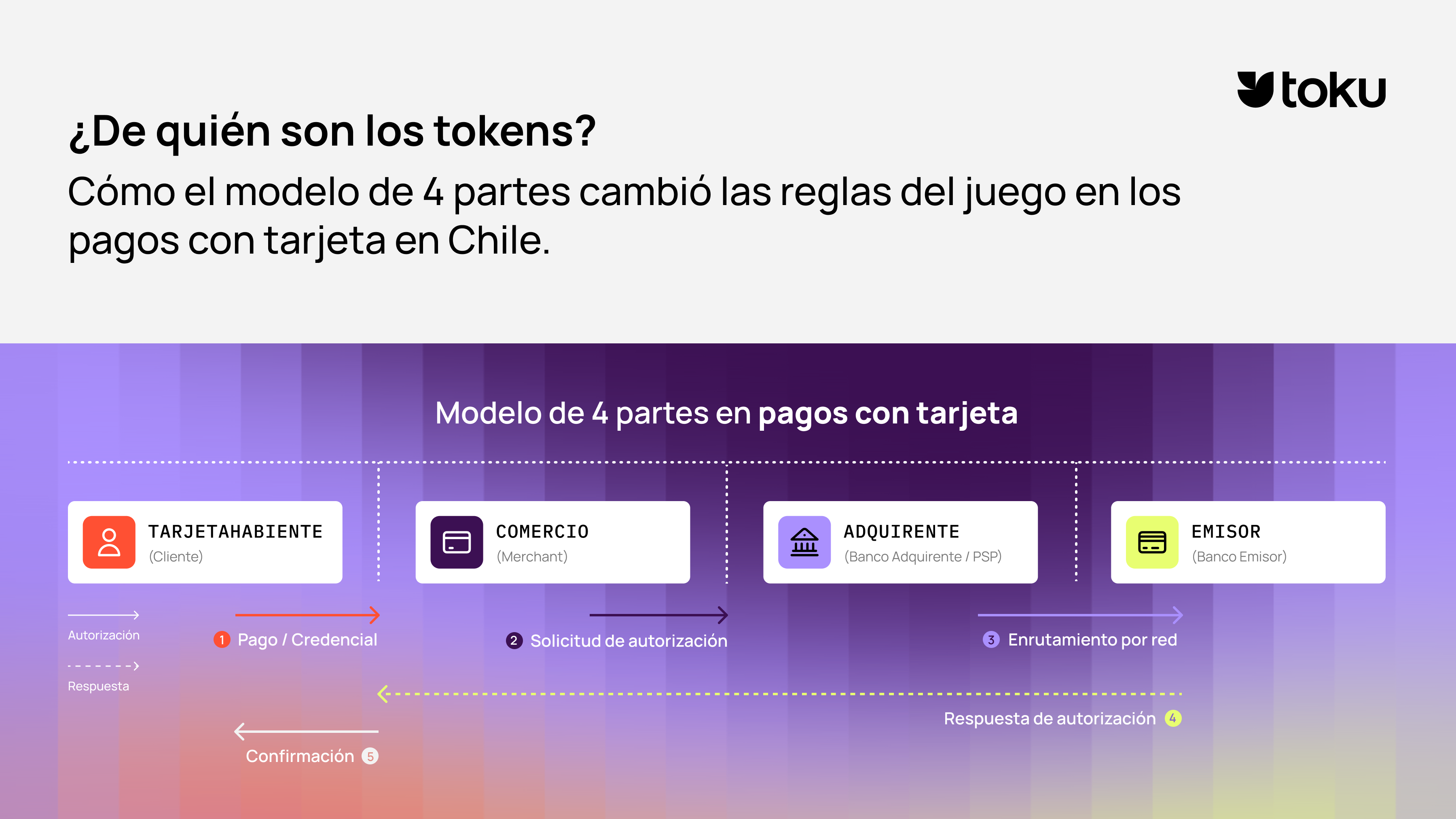 ¿De quién son los tokens? El modelo de 4 partes cambió las reglas en los pagos con tarjeta en Chile