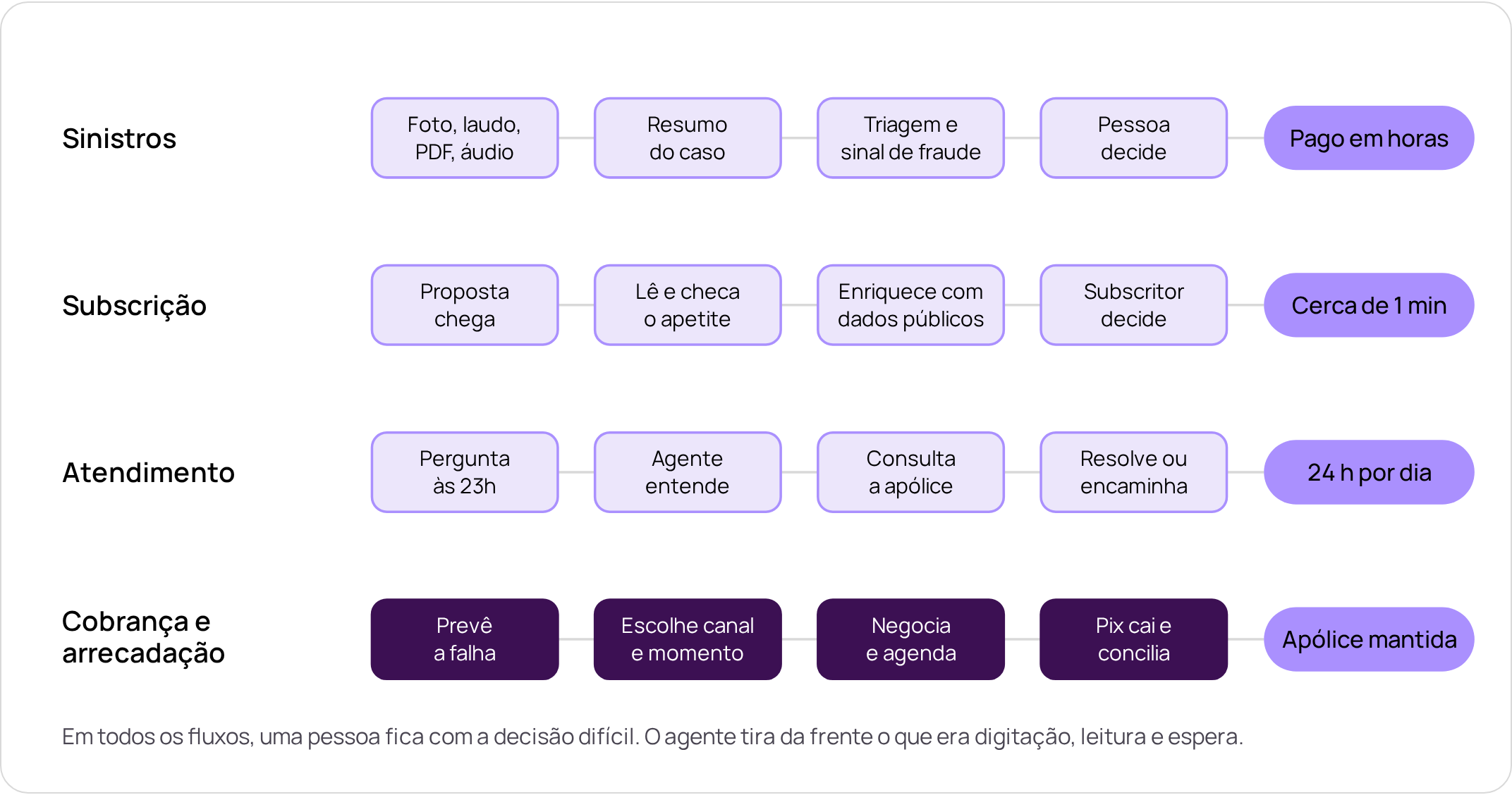 05 quatro processos quatro fluxos