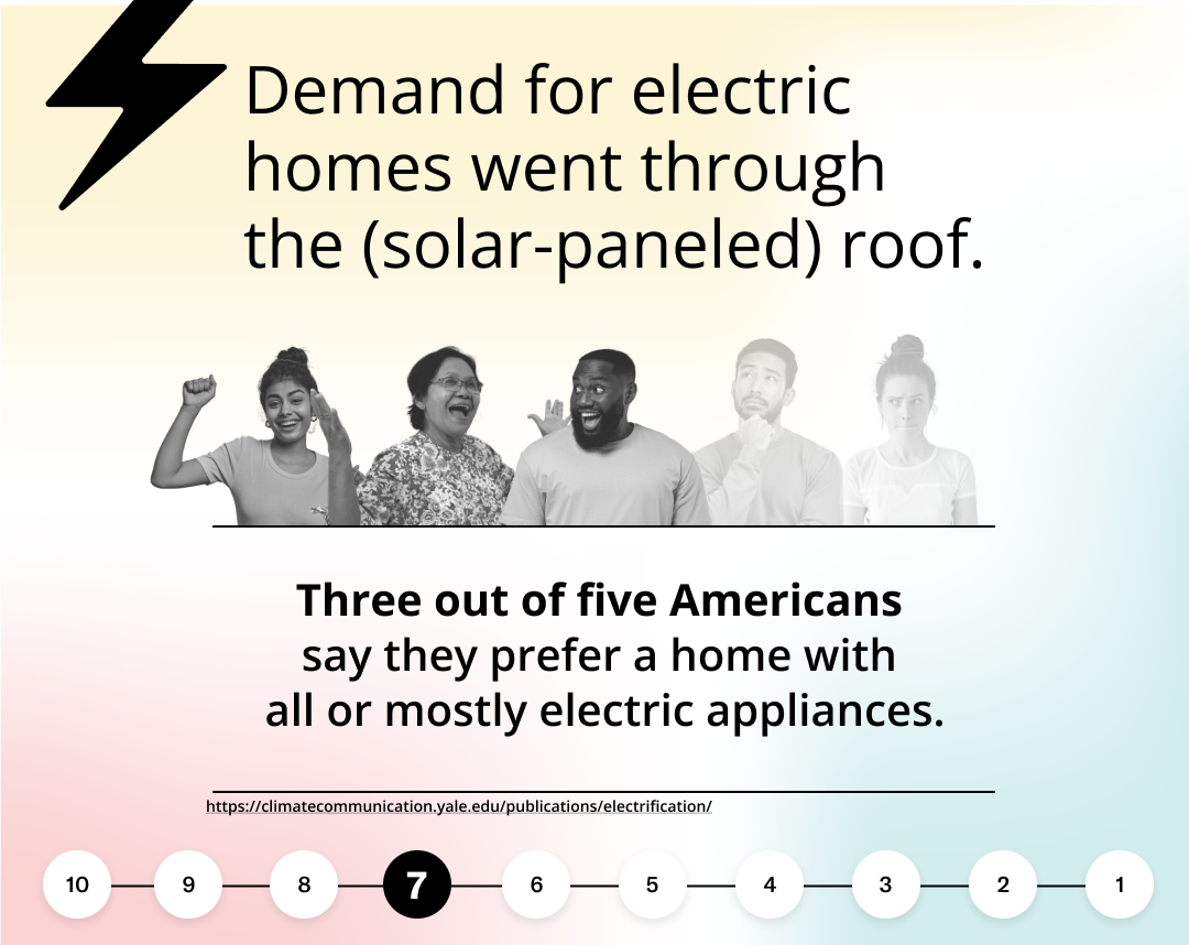 Demand for electric homes went through the (solar-paneled) roof.