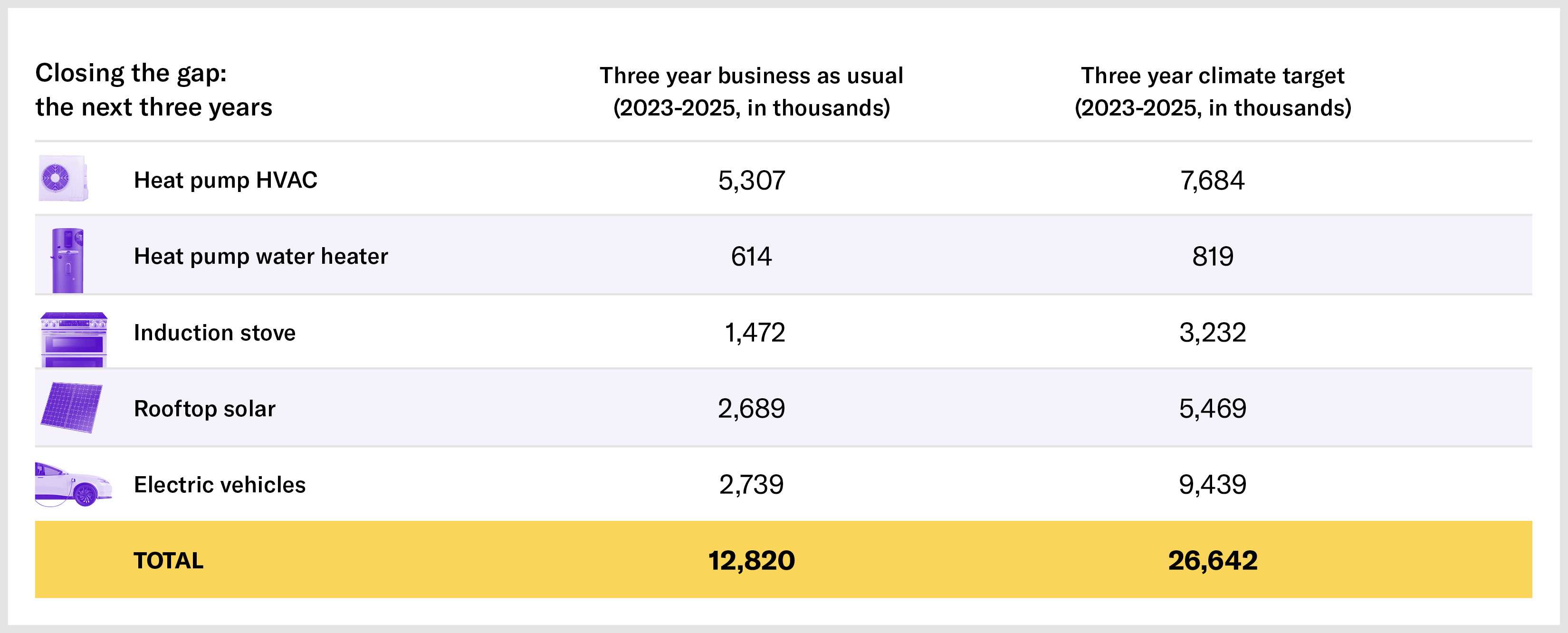 Closing the gap: the next three years