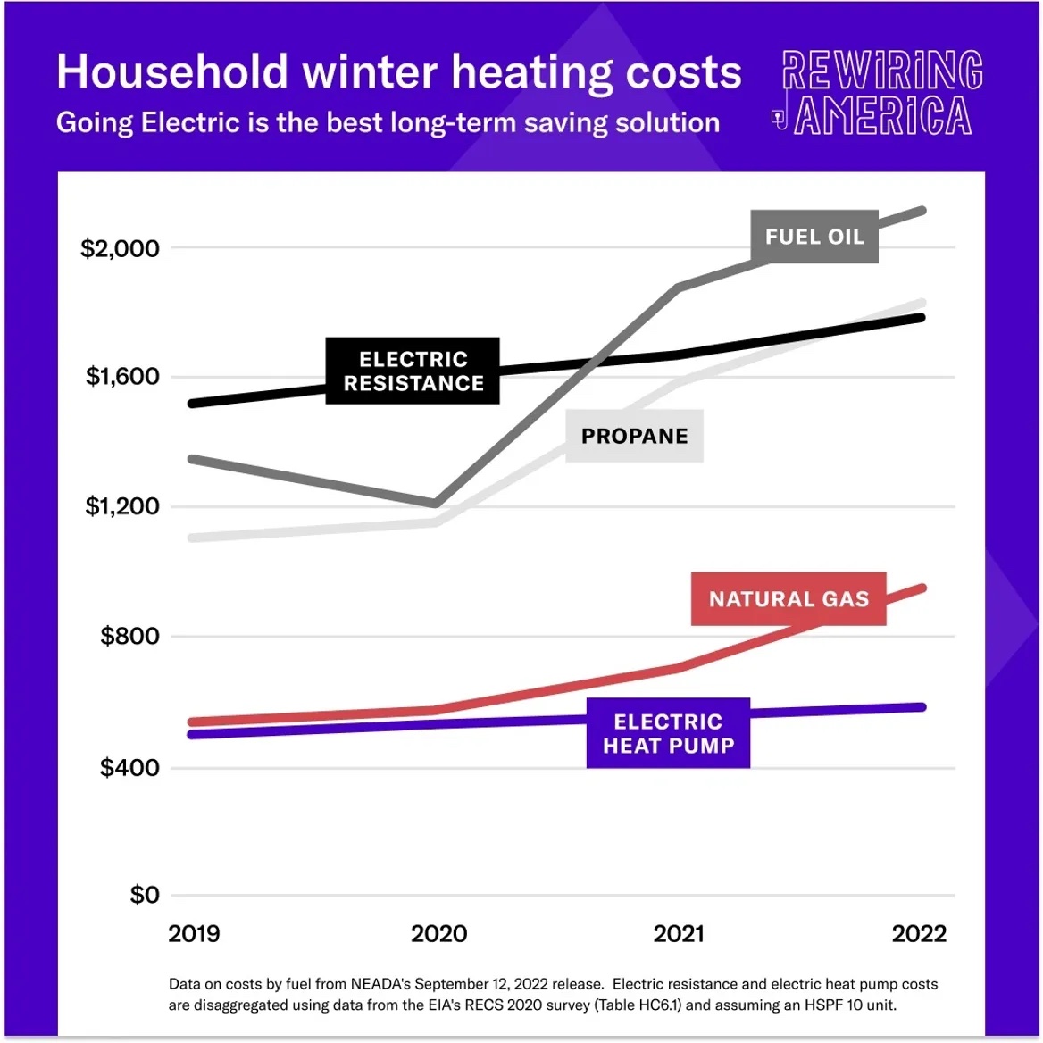 Household winter heating costs