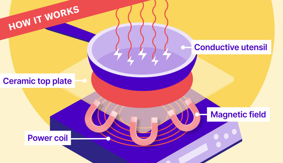 Electric Stove / Induction Stove — Rewiring America