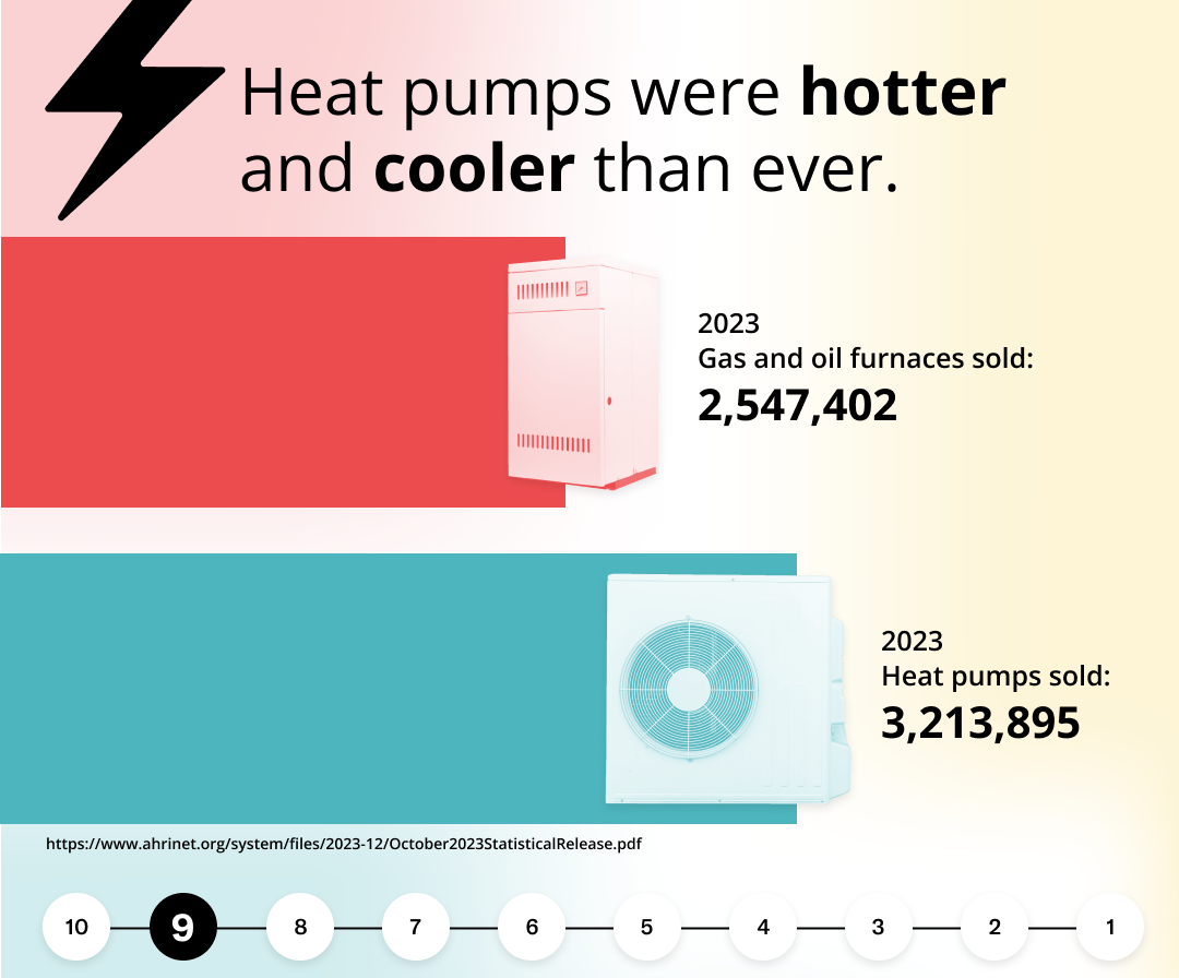 sales of heat pumps outpacing furnaces in 2023