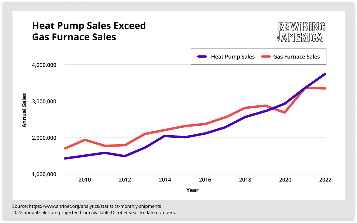 Heat Pump sales