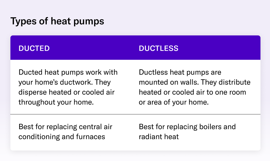 How heat pumps work in the summer and winter — Rewiring America