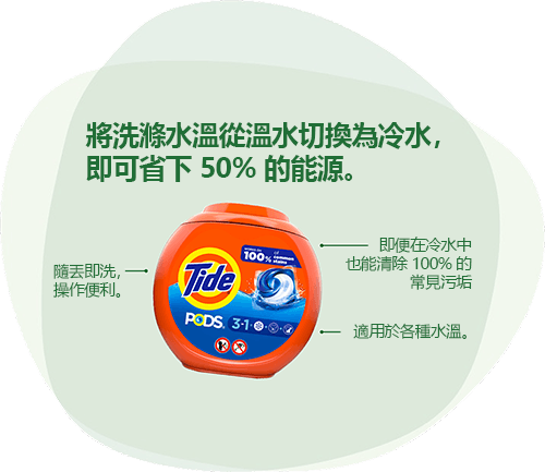 Tide PODS汰漬洗衣膠囊： 將洗滌水溫從溫水切換為冷水，即可省下 50% 的能源。隨丟即洗，操作便利。即便在冷水中也能清除 100% 的常見污垢，適用於各種水溫。
