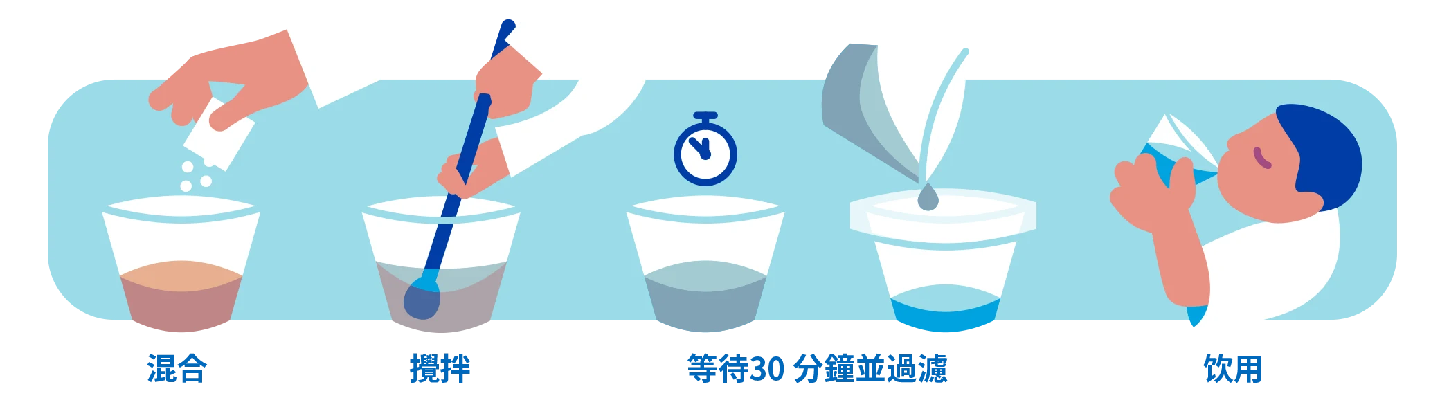 P&G 淨水流程圖示：倒入混合 - 攪拌 - 靜置沉澱，過濾，接著等待 20 分鐘即可飲用