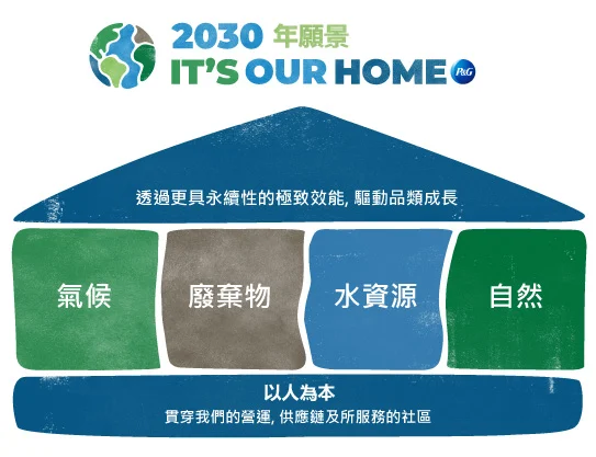這是一張以「家」為意象的架構圖，展現了 2030 年願景的四大支柱。其核心理念是透過具備永續性的極致效能，帶動整體產業品類的成長。建築的一樓由四大支柱構成：氣候、廢棄物、水資源與自然；而「人」則是支撐整座建築最深厚的地基。