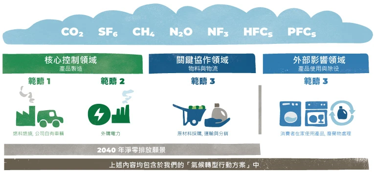 在 P&G 2040 淨零排放路徑圖中，我們將行動劃分為三個維度：首先是我們能直接掌握的核心控制領域，涵蓋生產端的燃料燃燒、公司自有車輛及外購電力。其次是我們積極參與的關鍵協作領域，重點在於優化原材料採購、物流運輸與產品分銷。最後則是發揮引導作用的外部影響領域，致力於改善消費者在家使用產品的方式及隨後的廢棄物處理。
