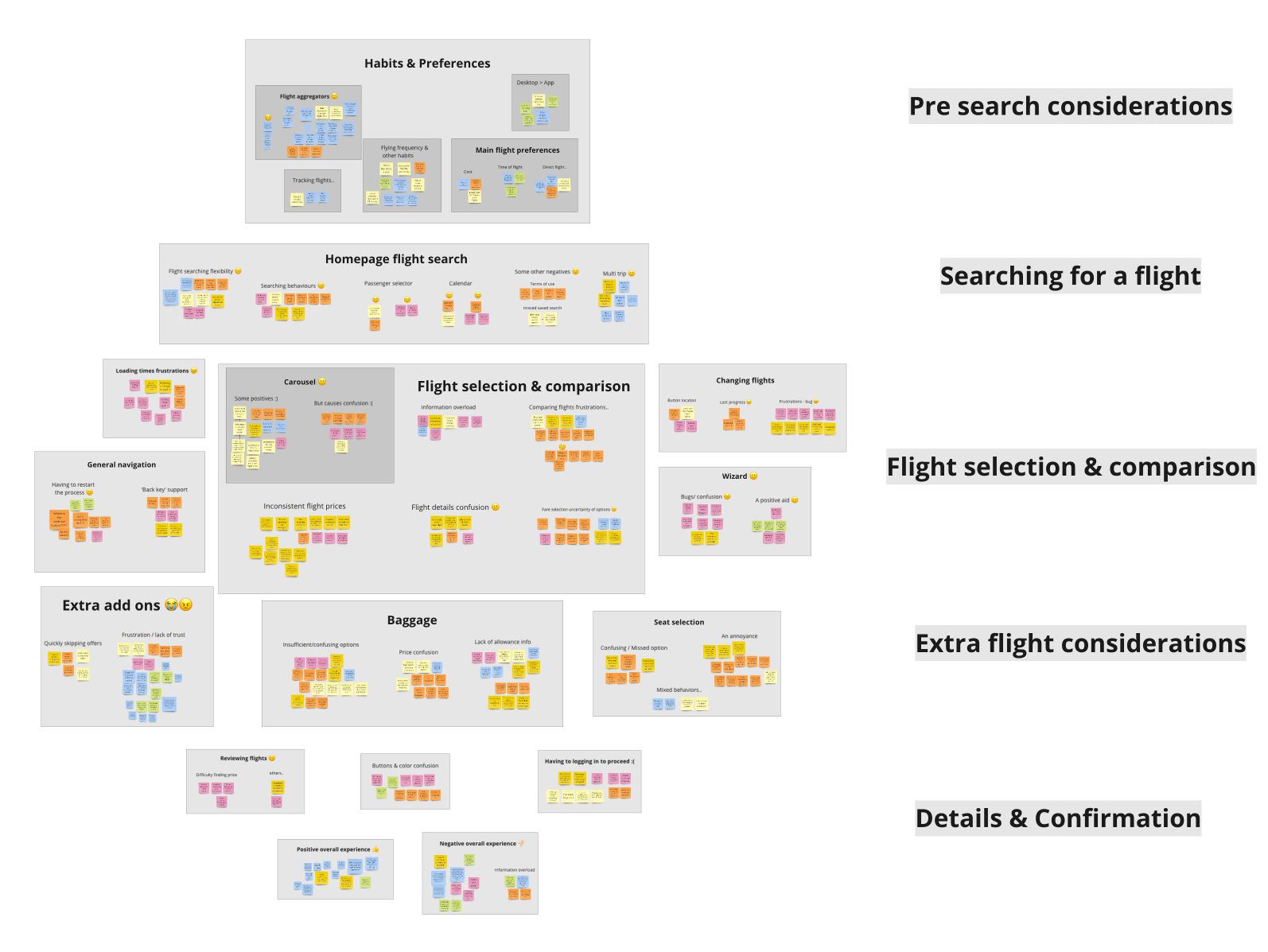 Fly UX affinity diagram