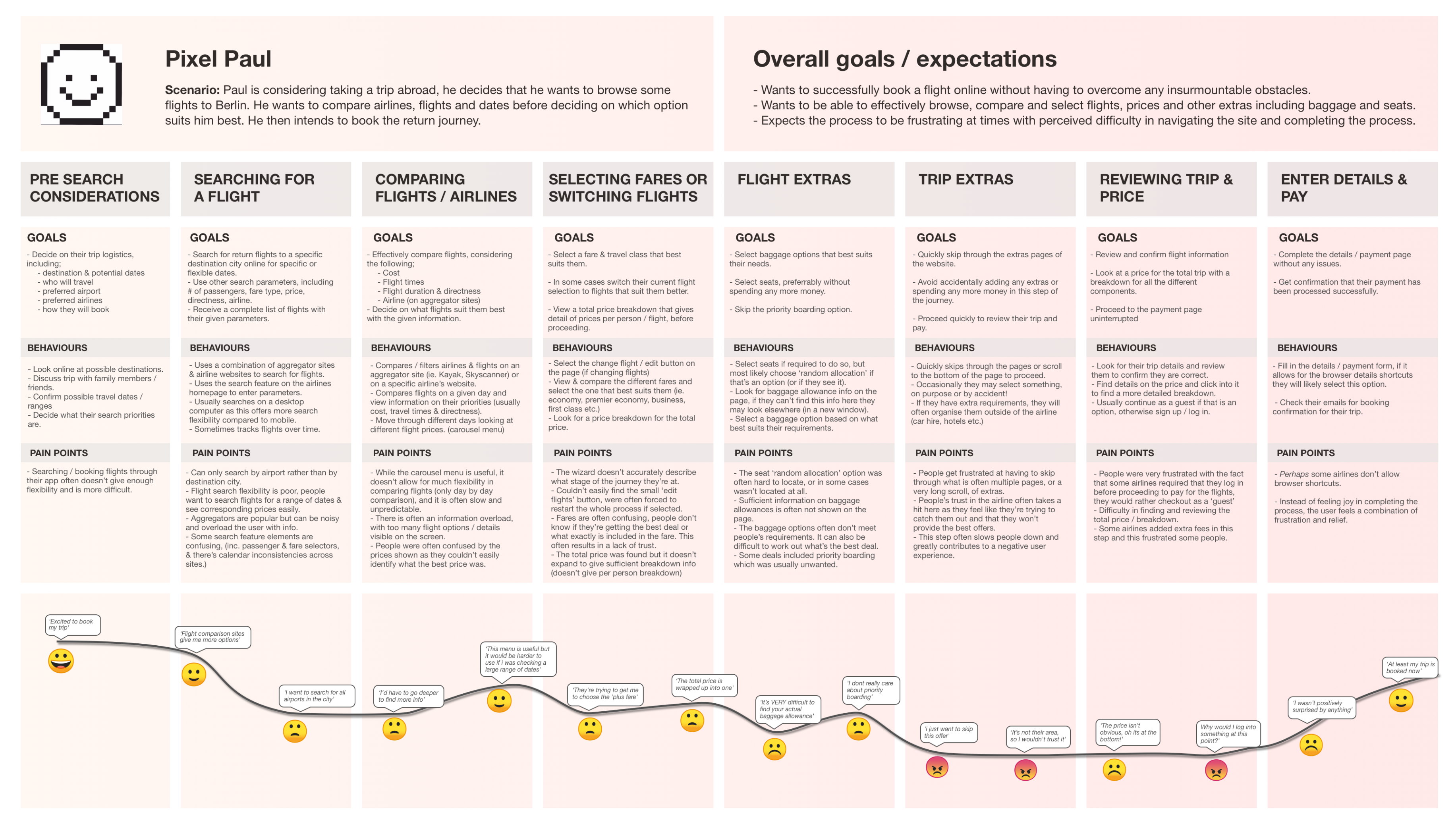 Fly UX - Journey Map