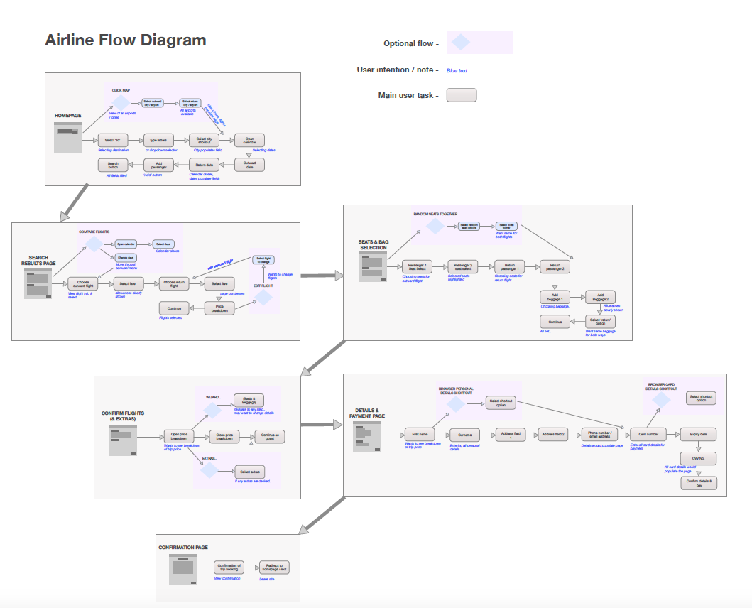 Fly UX User Flow