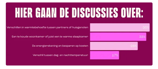 Hier gaan de discussies in Nederlandse huishoudens over als het om warmtebehoud gaat