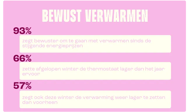 Bewust verwarmen; onderzoekscijfers