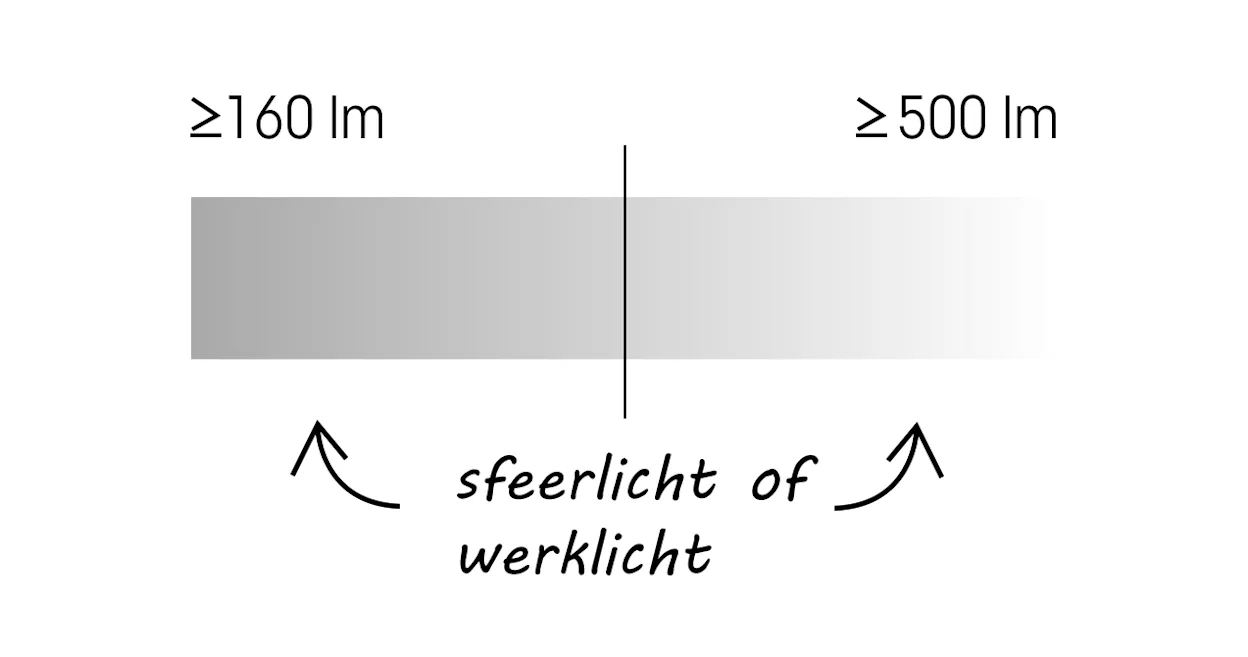 Informatie over lichtsterkte: van sfeerlicht tot werklicht