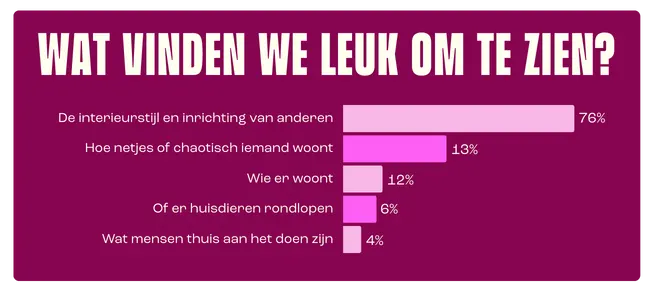 Wat vinden we leuk om te zien?