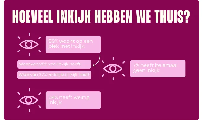 Hoeveel inkijk hebben we thuis?