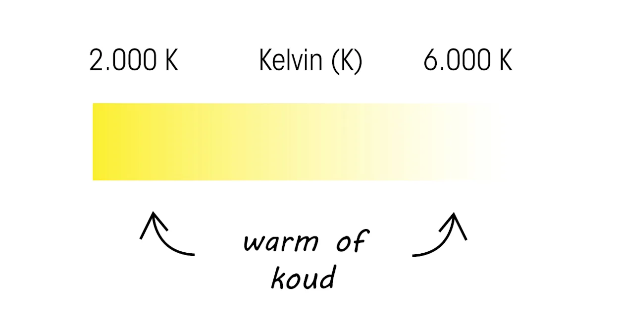 Alles over lichtkleur kiezen: van 2000 Kelvin (warm licht) tot 6000 Kelving (koud licht)