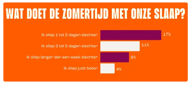 Wat doet de zomertijd met onze slaap ?