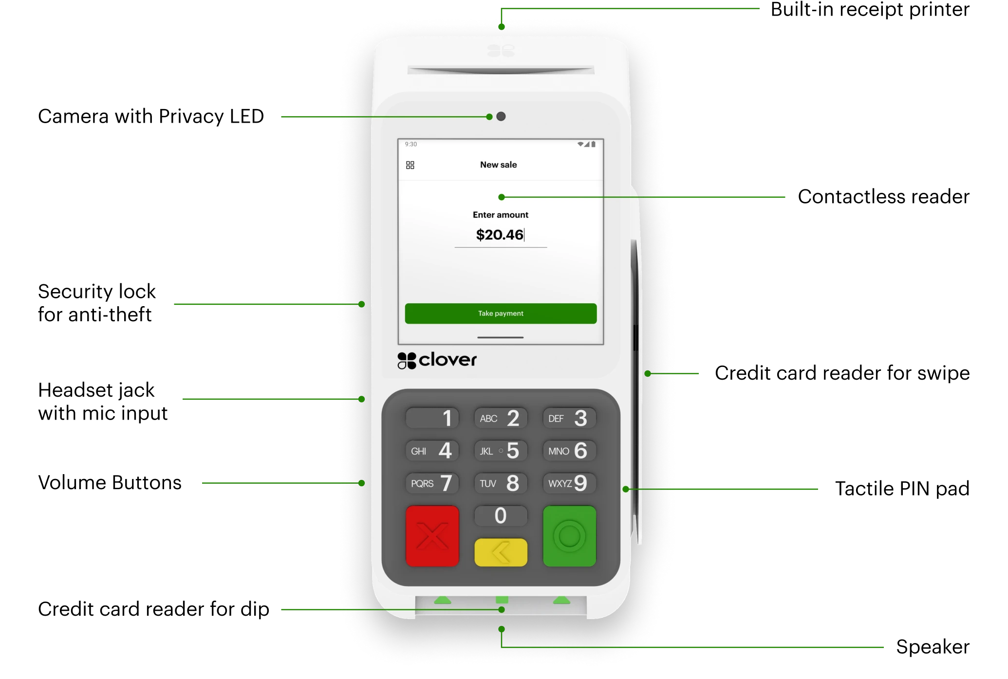 Compact device diagram with arrows pointing to features on the Compact. A tap-top-pay screen is on the screen for $20.46.