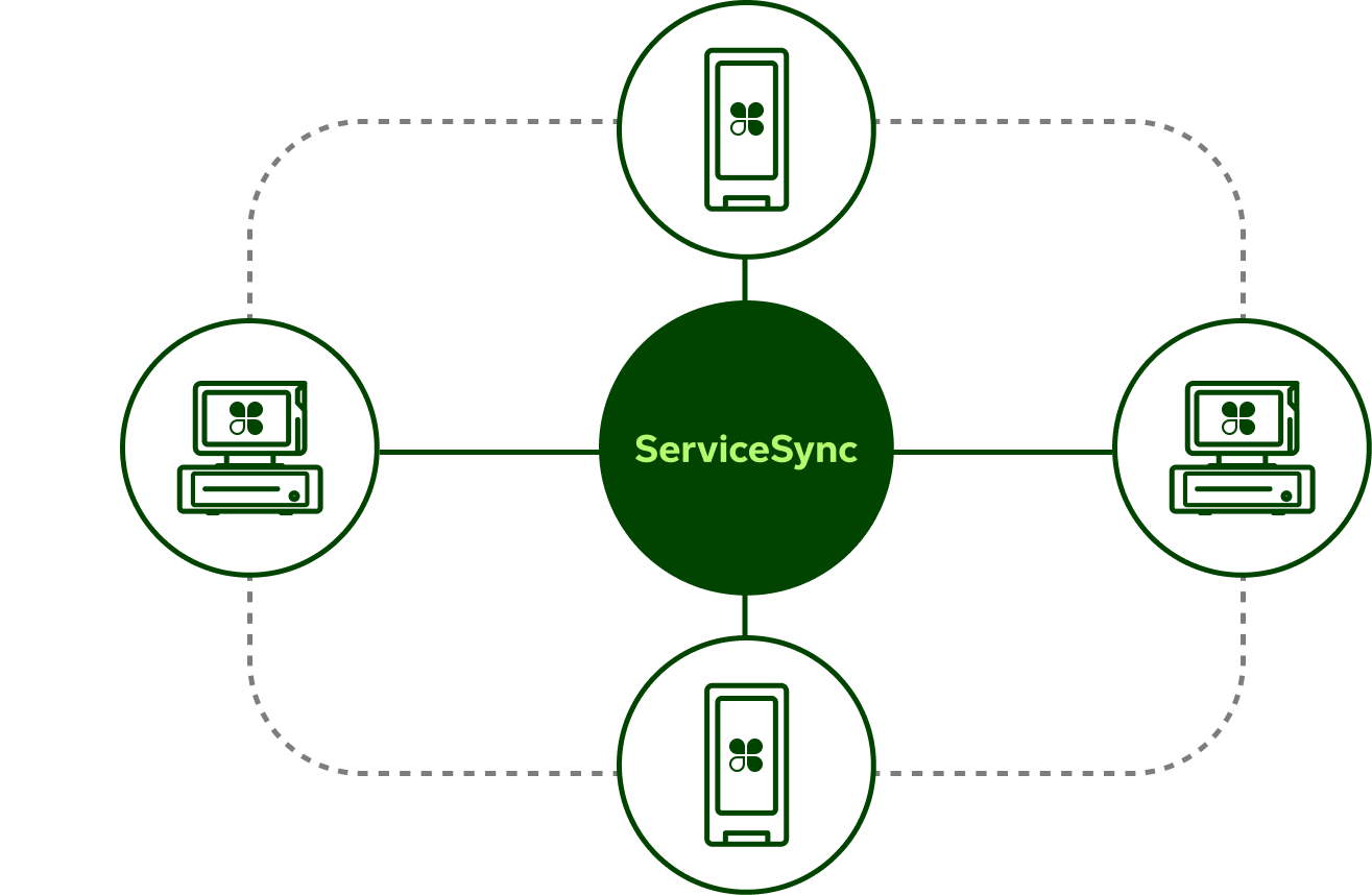 ServiceSync, shown in a central labeled circle, connects Clover Flex and Station Solo devices displaying Clover logos.