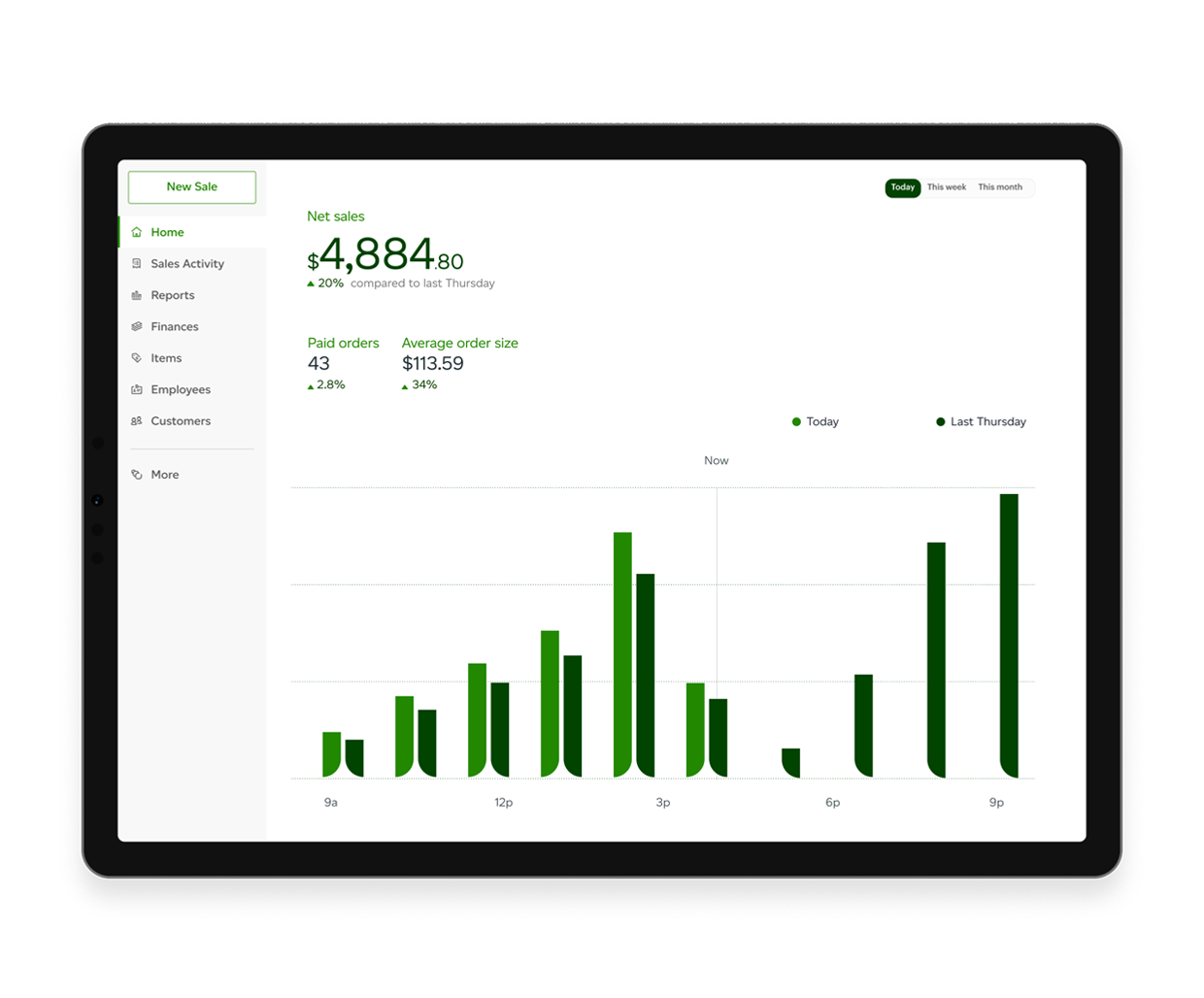 Clover dashboard graphic on a tablet showing a restaurants daily sales volume. 