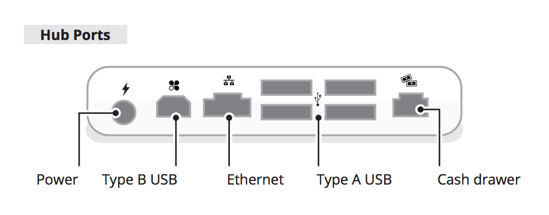 Image displaying Hub Ports with Power, Type B USB, Ethernet, Type A USB, Cash drawer.